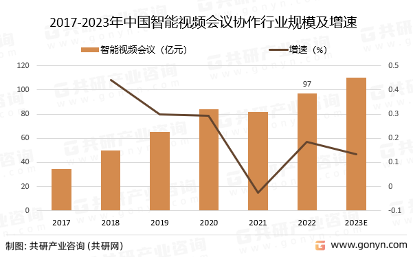 2017-2023年中国智能视频会议协作行业规模预测及增速