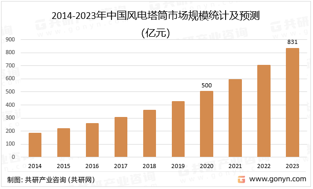 2014-2023年中国风电塔筒市场规模统计及预测