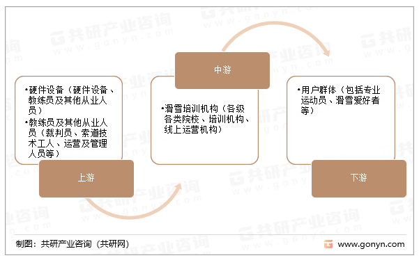 滑雪培训产业链