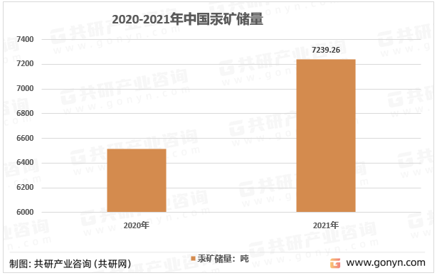 2020-2021年中国汞矿储量