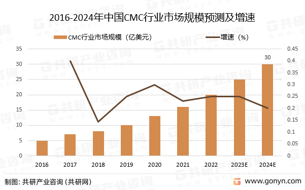 2016-2024年中国CMC行业市场规模预测及增速