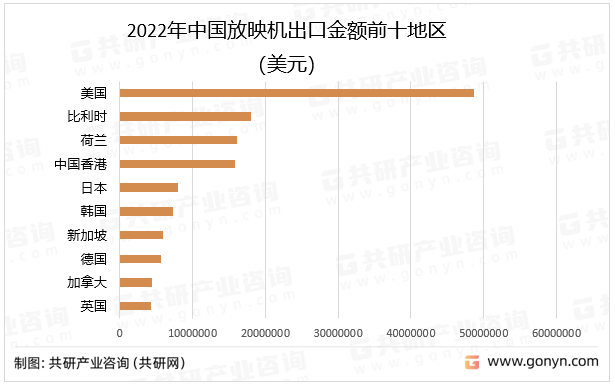 2022年中国放映机出口金额前十地区