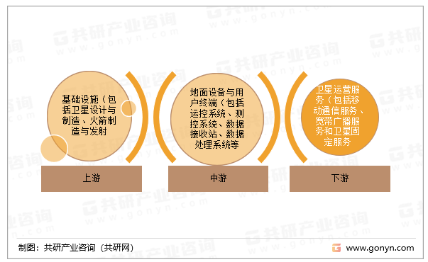 卫星互联网产业链