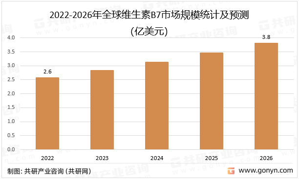 2022-2026年全球维生素B7市场规模统计及预测