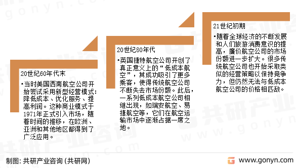廉价航空发展历程