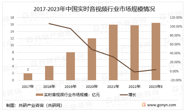 2017-2023年中国实时音视频（RTC）行业市场规模情况