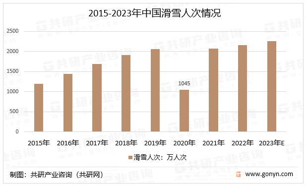 2015-2023年中国滑雪人次情况