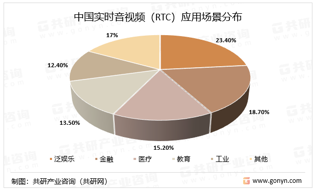 中国实时音视频（RTC）应用场景分布