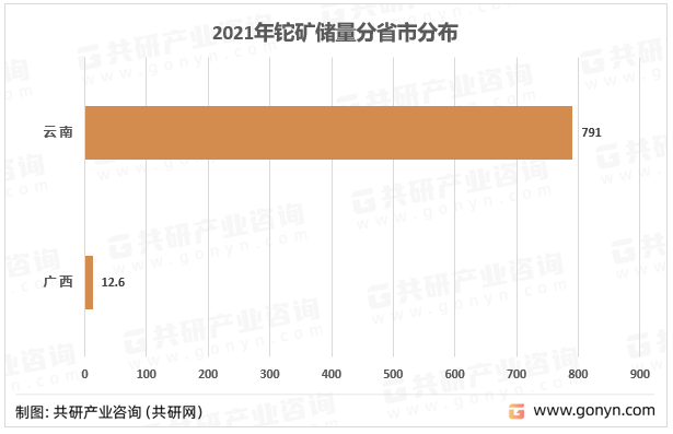 2021年铊矿储量分省市分布