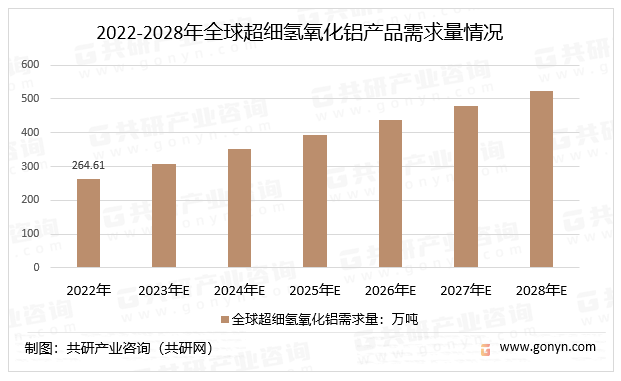 2022-2028ȫ򳬼XaƷr