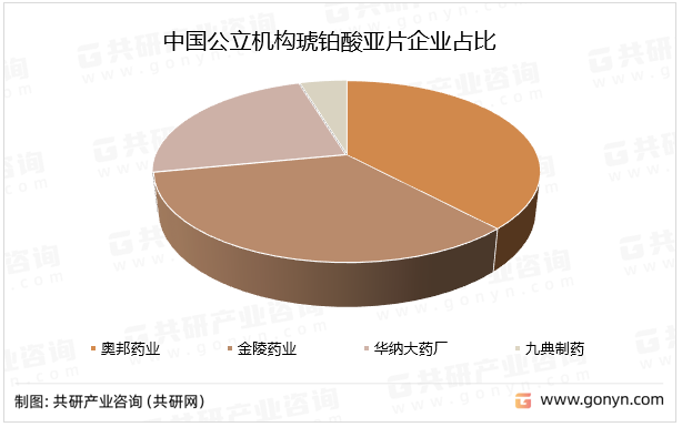 中国公立机构琥铂酸亚片企业占比