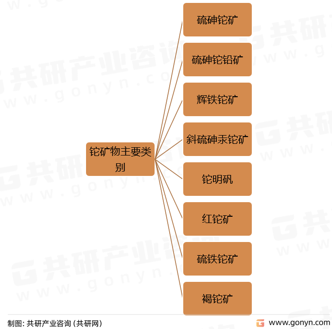 铊矿物主要类别