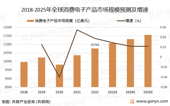 2018-2025年全球消费电子产品市场规模预测及增速