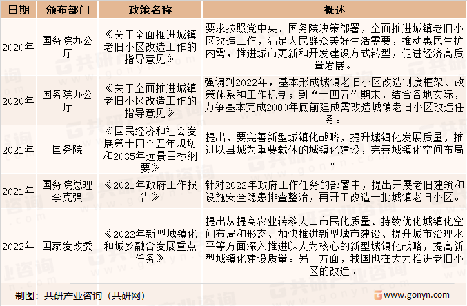 中国老旧小区改造相关政策