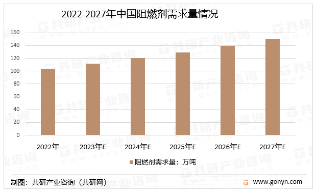 2022-2027年中国阻燃剂需求量情况