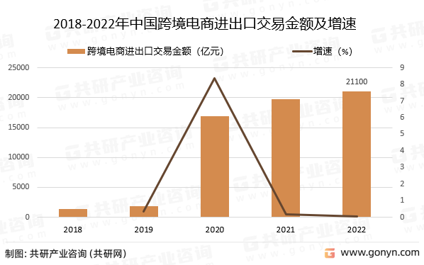 2018-2022年中国跨境电商进出口交易金额及增速