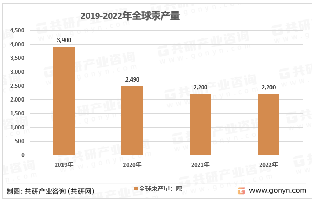 2019-2022年全球汞产量