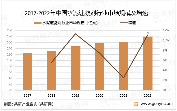 2017-2022年中国水泥速凝剂行业市场规模及增速