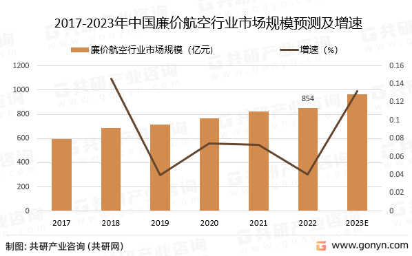 2017-2023年中国廉价航空行业市场规模预测及增速