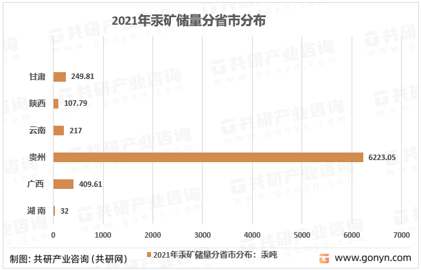 2022年中国汞矿储量现状及分省市储量区域分布[图] 共研咨询 共研网