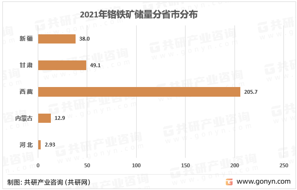 2021年铬铁矿储量分省市分布