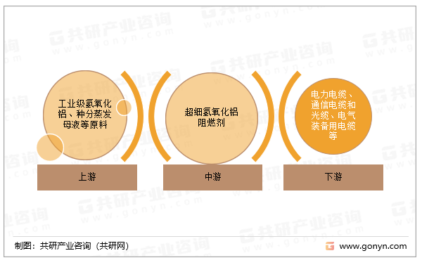 超细氢氧化铝阻燃剂的产业链