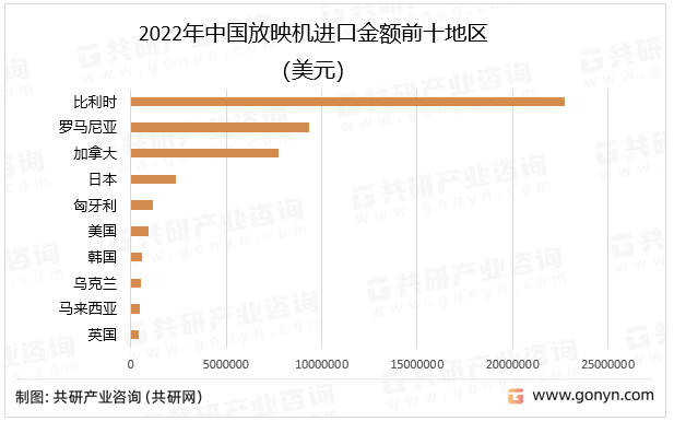 2022年中国放映机进口金额前十地区