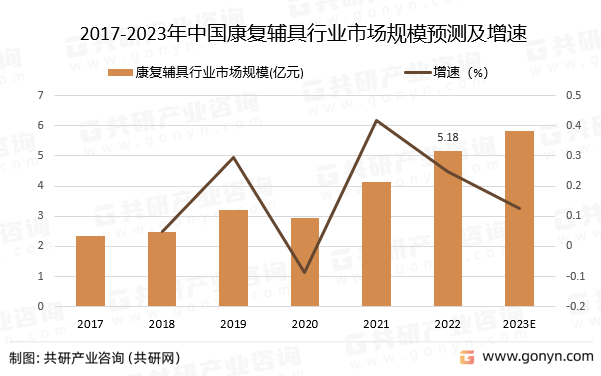 2017-2023年中国康复辅具行业市场规模预测及增速