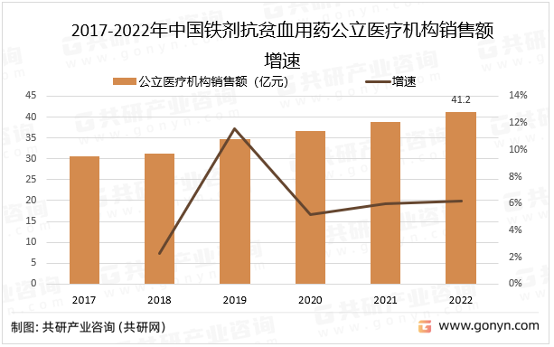 2017-2022年中国铁剂抗贫血用药公立医疗机构销售额增速