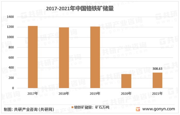 2017-2021年中国铬铁矿储量