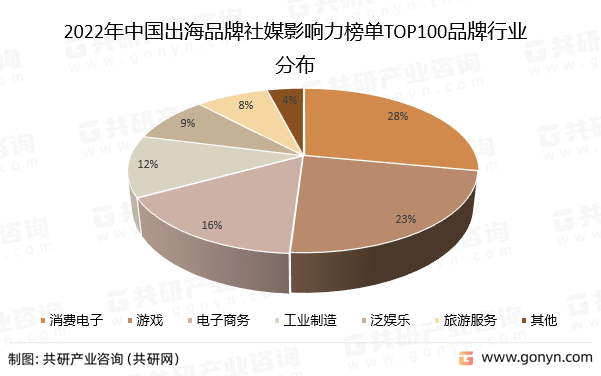 2022年中国出海品牌社媒影响力榜单TOP100品牌行业分布