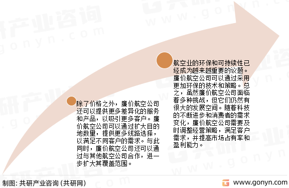 廉价航空发展趋势
