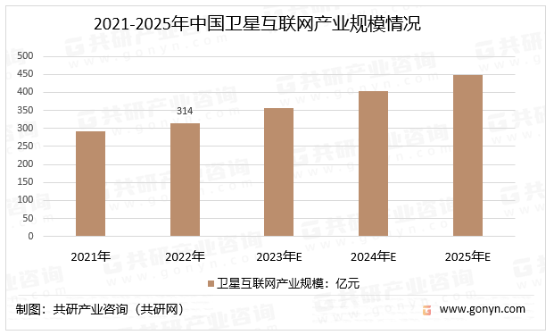 2021-2025年中国卫星互联网产业规模情况