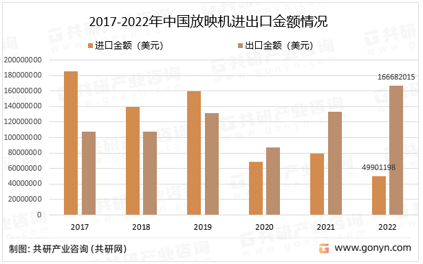 2017-2022年中国放映机进出口金额情况