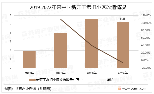 2019-2022年来中国新开工老旧小区改造情况