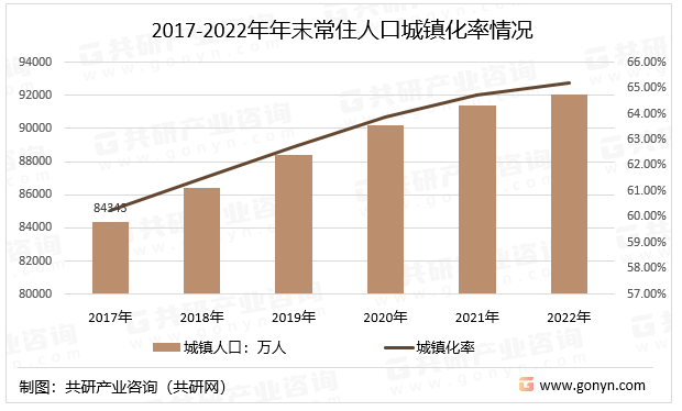 2017-2022年年末常住人口城镇化率情况