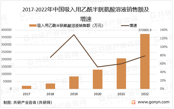 2017-2022年中国吸入用乙酰半胱氨酸溶液销售额及增速