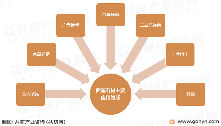 超薄石材主要应用领域