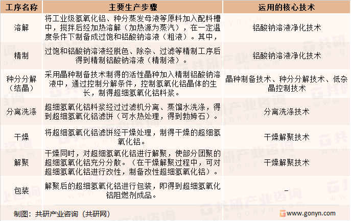 超细氢氧化铝阻燃剂工艺流程中主要工序及各工序的主要生产步骤情况