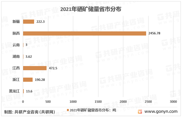 2021年硒矿储量省市分布