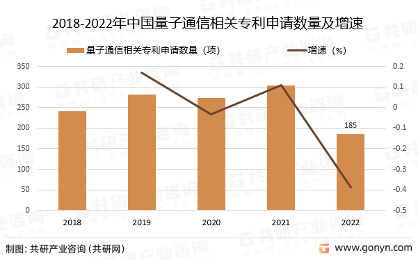 2018-2022年中国量子通信相关专利申请数量及增速