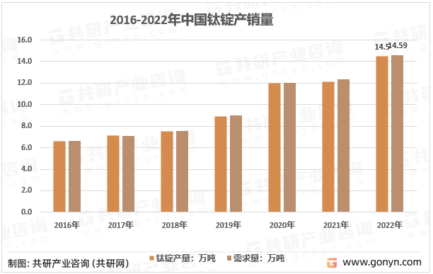 2016-2022年中国钛锭产销量