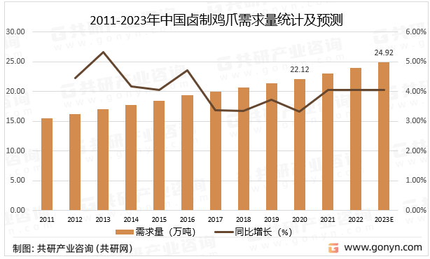 2011-2023年中国卤制鸡爪需求量统计及预测