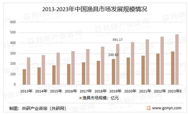2013-2023年中国渔具市场发展规模情况