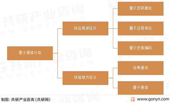量子通信分类