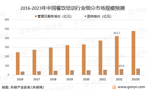 2016-2023年中国餐饮培训行业细分市场规模预测