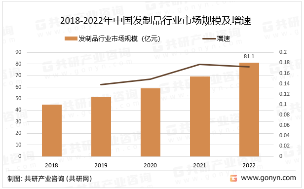 2018-2022年中国发制品行业市场规模及增速