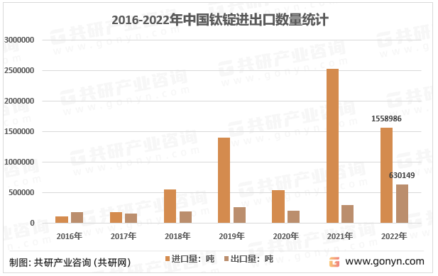 2016-2022年中国钛锭进出口数量统计