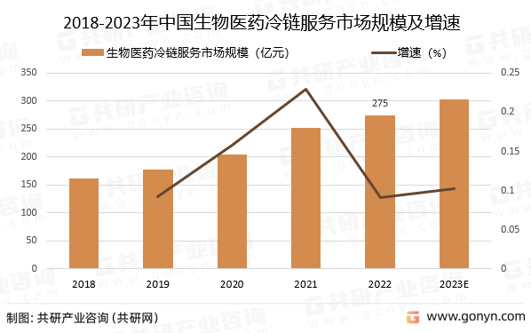 2018-2023年中国生物医药冷链服务市场规模预测及增速
