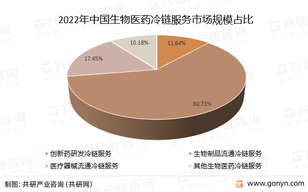 2022年中国生物医药冷链服务市场规模占比